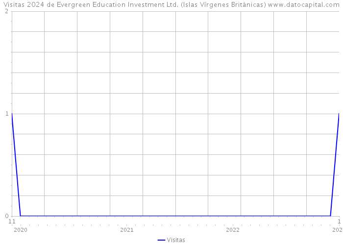 Visitas 2024 de Evergreen Education Investment Ltd. (Islas Vírgenes Británicas) 