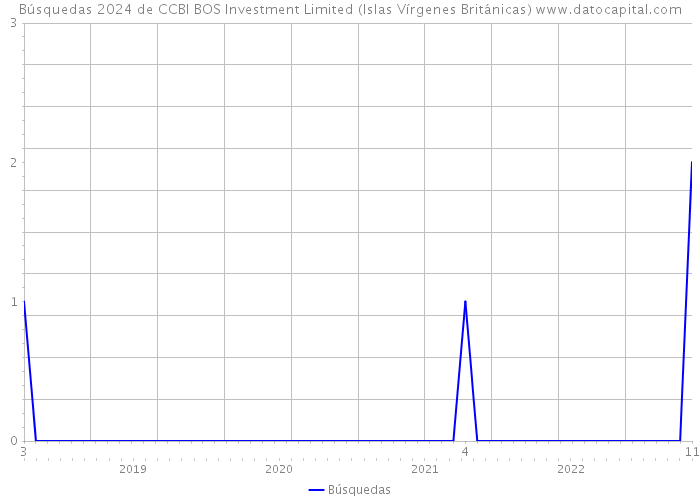 Búsquedas 2024 de CCBI BOS Investment Limited (Islas Vírgenes Británicas) 