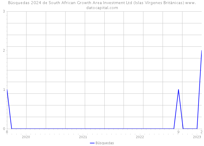 Búsquedas 2024 de South African Growth Area Investment Ltd (Islas Vírgenes Británicas) 