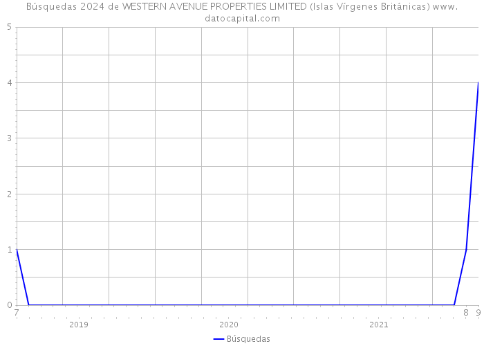 Búsquedas 2024 de WESTERN AVENUE PROPERTIES LIMITED (Islas Vírgenes Británicas) 