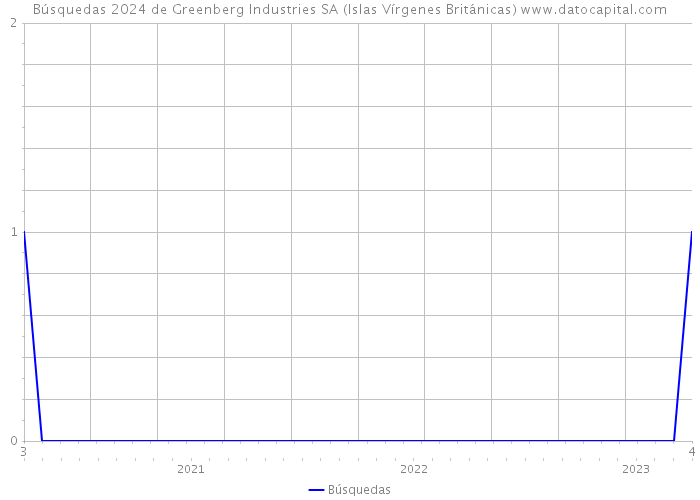 Búsquedas 2024 de Greenberg Industries SA (Islas Vírgenes Británicas) 