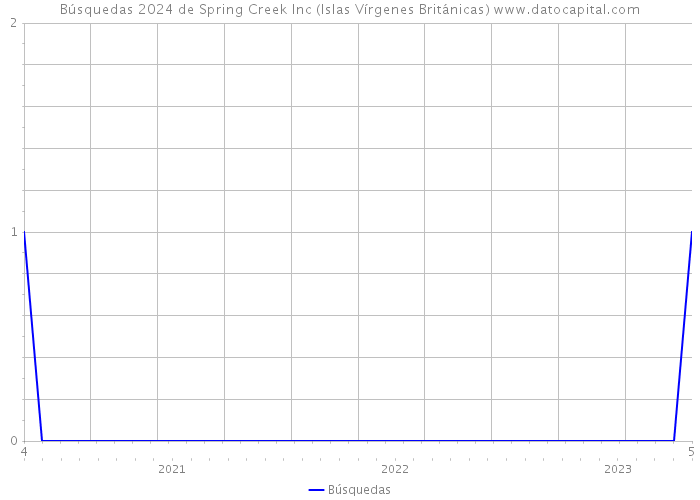 Búsquedas 2024 de Spring Creek Inc (Islas Vírgenes Británicas) 