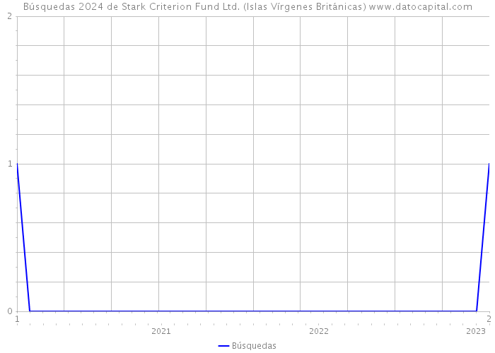 Búsquedas 2024 de Stark Criterion Fund Ltd. (Islas Vírgenes Británicas) 