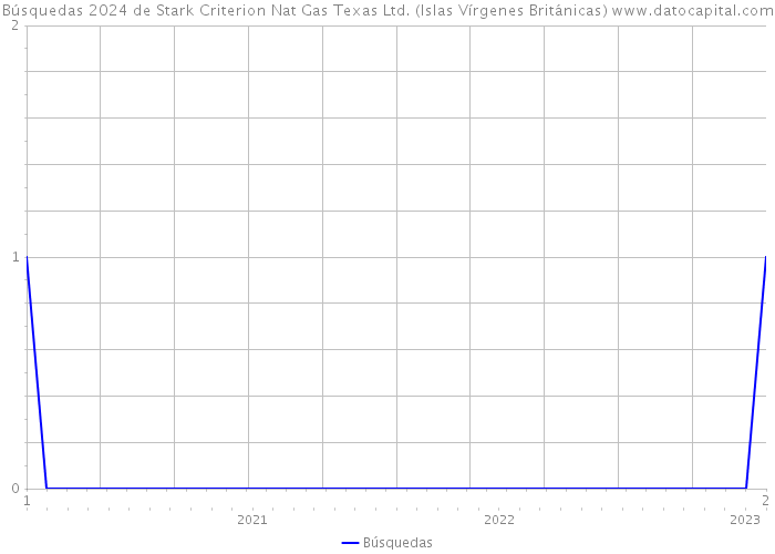 Búsquedas 2024 de Stark Criterion Nat Gas Texas Ltd. (Islas Vírgenes Británicas) 