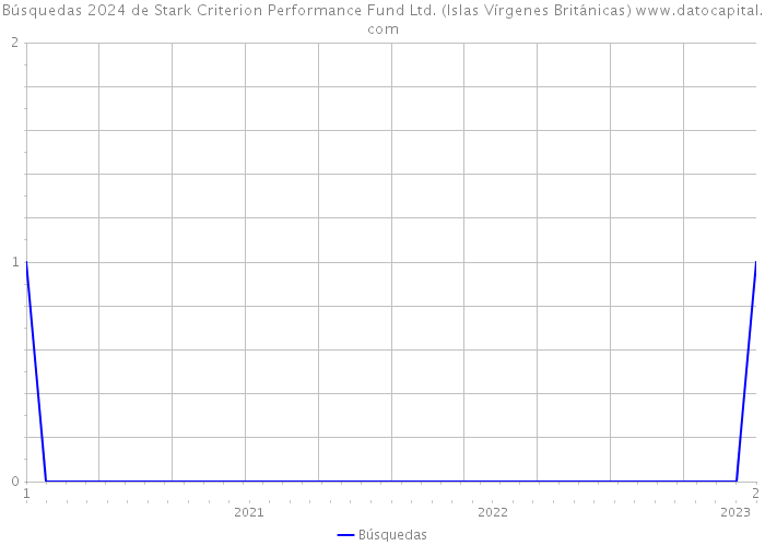 Búsquedas 2024 de Stark Criterion Performance Fund Ltd. (Islas Vírgenes Británicas) 