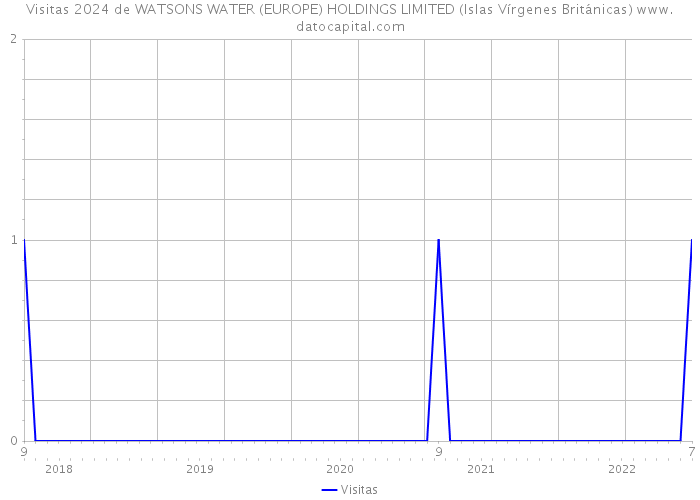 Visitas 2024 de WATSONS WATER (EUROPE) HOLDINGS LIMITED (Islas Vírgenes Británicas) 