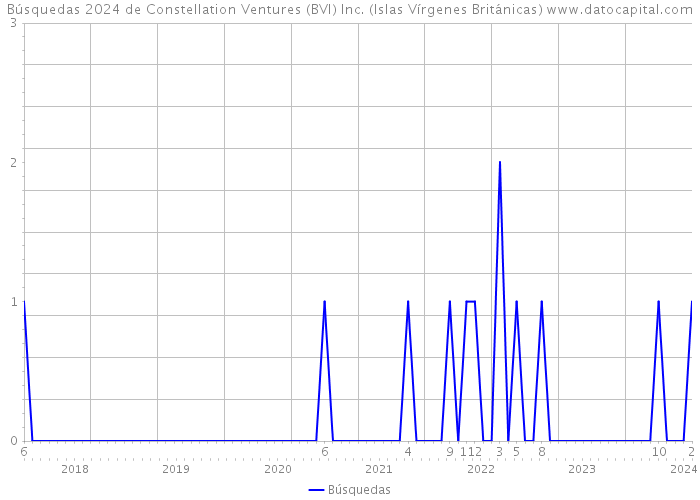 Búsquedas 2024 de Constellation Ventures (BVI) Inc. (Islas Vírgenes Británicas) 