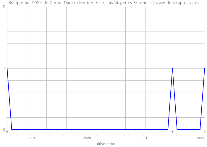 Búsquedas 2024 de Global Data in Motion Inc. (Islas Vírgenes Británicas) 