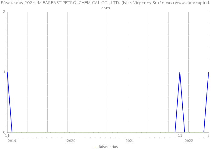 Búsquedas 2024 de FAREAST PETRO-CHEMICAL CO., LTD. (Islas Vírgenes Británicas) 
