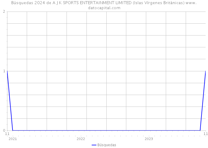 Búsquedas 2024 de A J K SPORTS ENTERTAINMENT LIMITED (Islas Vírgenes Británicas) 
