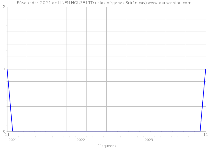 Búsquedas 2024 de LINEN HOUSE LTD (Islas Vírgenes Británicas) 