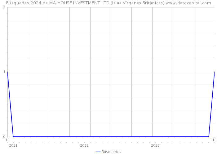 Búsquedas 2024 de MA HOUSE INVESTMENT LTD (Islas Vírgenes Británicas) 