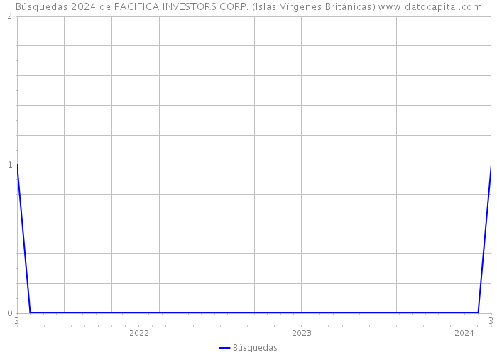 Búsquedas 2024 de PACIFICA INVESTORS CORP. (Islas Vírgenes Británicas) 