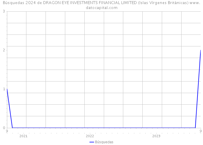 Búsquedas 2024 de DRAGON EYE INVESTMENTS FINANCIAL LIMITED (Islas Vírgenes Británicas) 