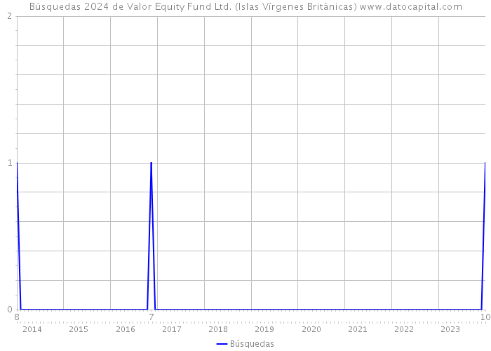 Búsquedas 2024 de Valor Equity Fund Ltd. (Islas Vírgenes Británicas) 