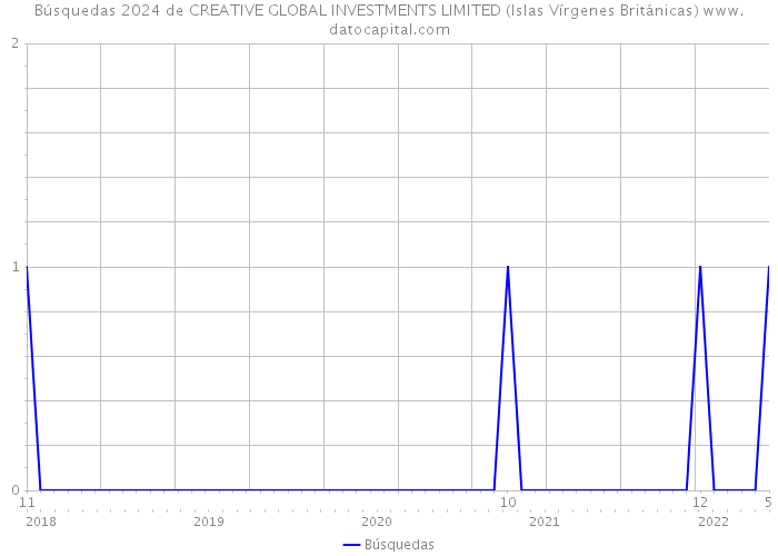 Búsquedas 2024 de CREATIVE GLOBAL INVESTMENTS LIMITED (Islas Vírgenes Británicas) 