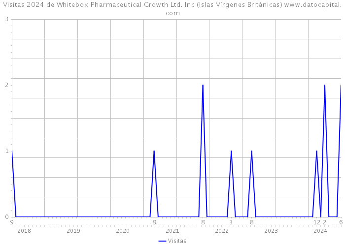 Visitas 2024 de Whitebox Pharmaceutical Growth Ltd. Inc (Islas Vírgenes Británicas) 