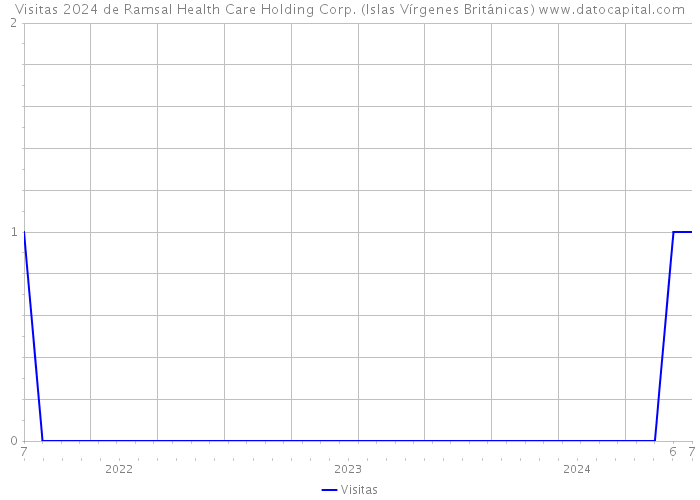 Visitas 2024 de Ramsal Health Care Holding Corp. (Islas Vírgenes Británicas) 