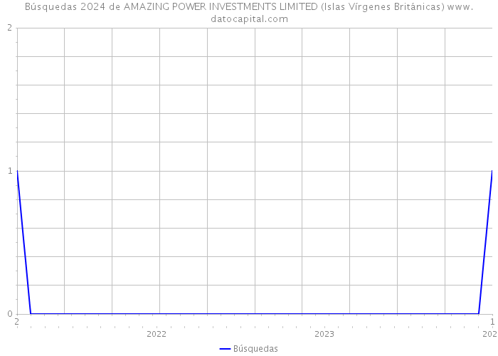 Búsquedas 2024 de AMAZING POWER INVESTMENTS LIMITED (Islas Vírgenes Británicas) 