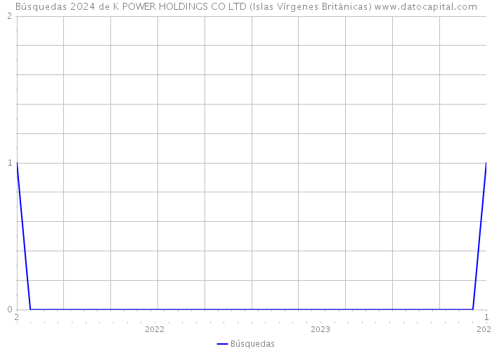 Búsquedas 2024 de K POWER HOLDINGS CO LTD (Islas Vírgenes Británicas) 