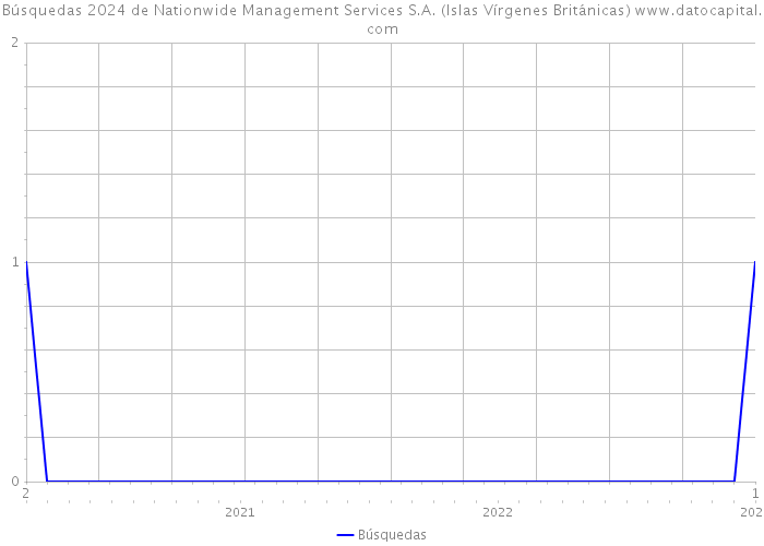 Búsquedas 2024 de Nationwide Management Services S.A. (Islas Vírgenes Británicas) 