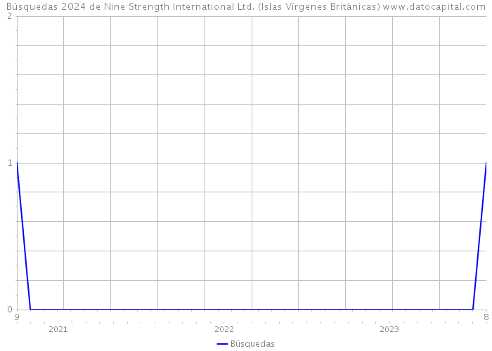 Búsquedas 2024 de Nine Strength International Ltd. (Islas Vírgenes Británicas) 