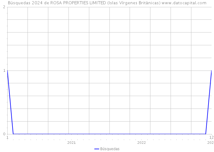 Búsquedas 2024 de ROSA PROPERTIES LIMITED (Islas Vírgenes Británicas) 