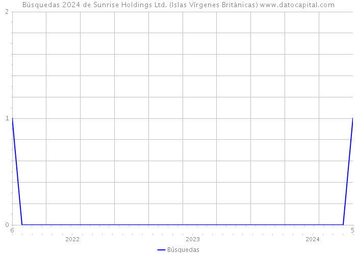 Búsquedas 2024 de Sunrise Holdings Ltd. (Islas Vírgenes Británicas) 