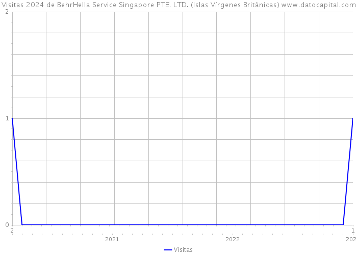 Visitas 2024 de BehrHella Service Singapore PTE. LTD. (Islas Vírgenes Británicas) 