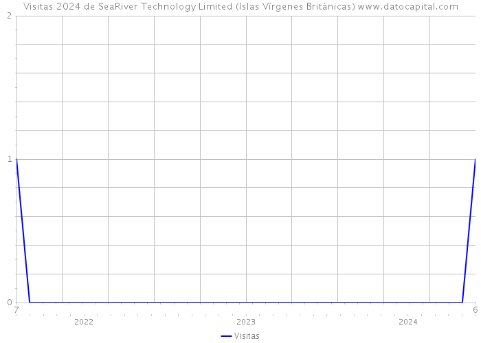 Visitas 2024 de SeaRiver Technology Limited (Islas Vírgenes Británicas) 