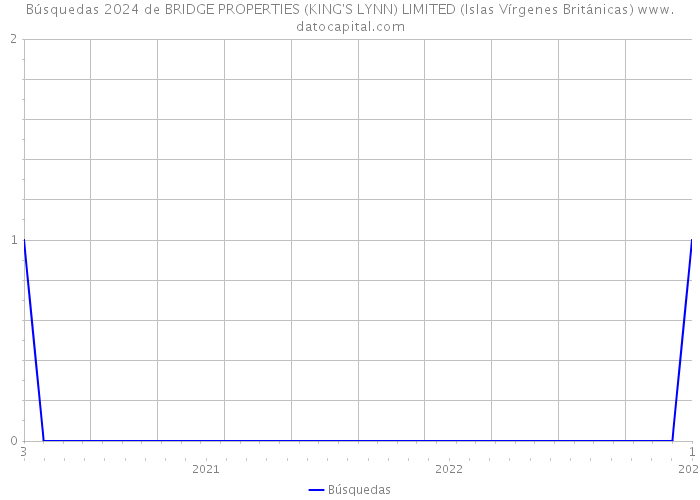 Búsquedas 2024 de BRIDGE PROPERTIES (KING'S LYNN) LIMITED (Islas Vírgenes Británicas) 