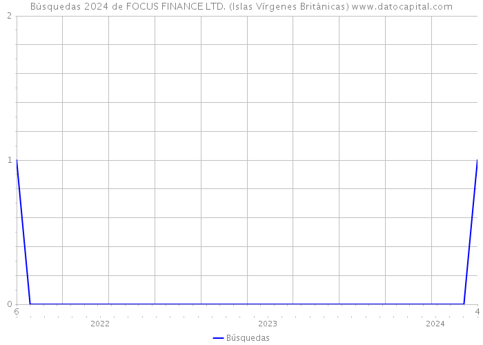 Búsquedas 2024 de FOCUS FINANCE LTD. (Islas Vírgenes Británicas) 