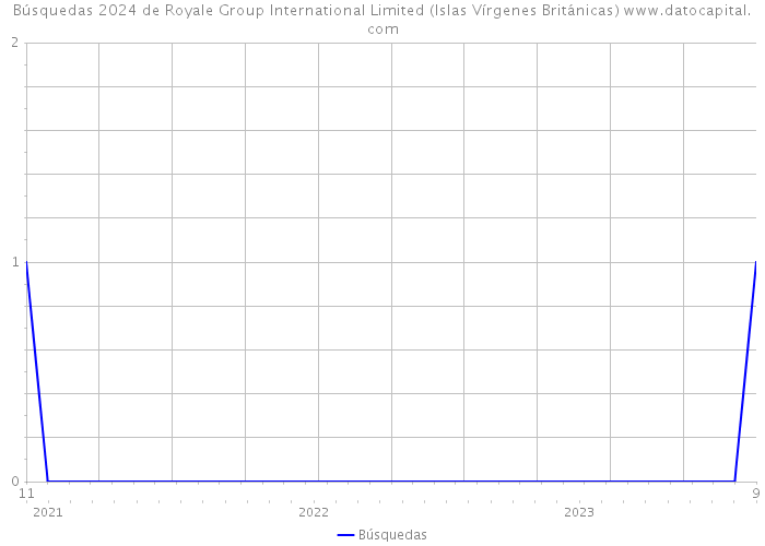 Búsquedas 2024 de Royale Group International Limited (Islas Vírgenes Británicas) 
