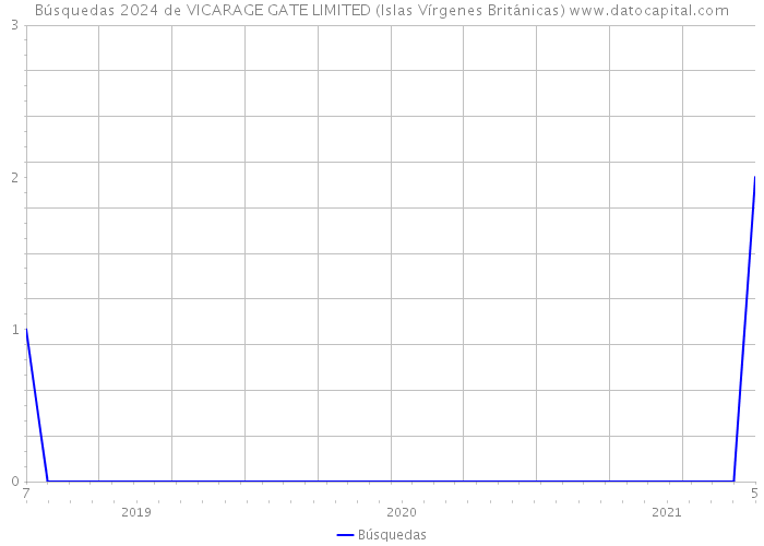 Búsquedas 2024 de VICARAGE GATE LIMITED (Islas Vírgenes Británicas) 