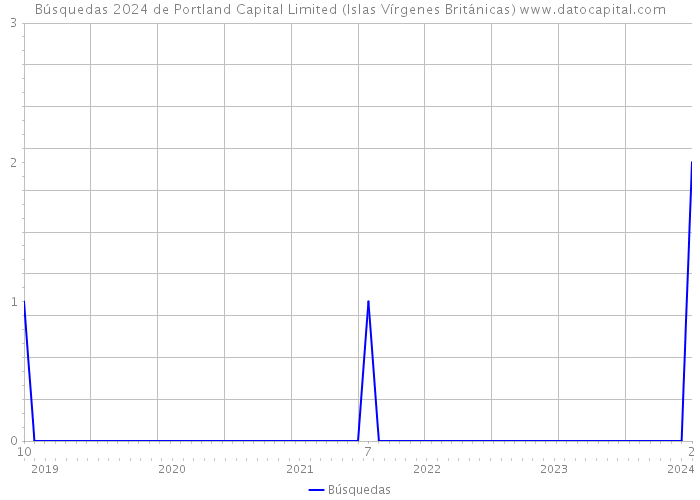 Búsquedas 2024 de Portland Capital Limited (Islas Vírgenes Británicas) 