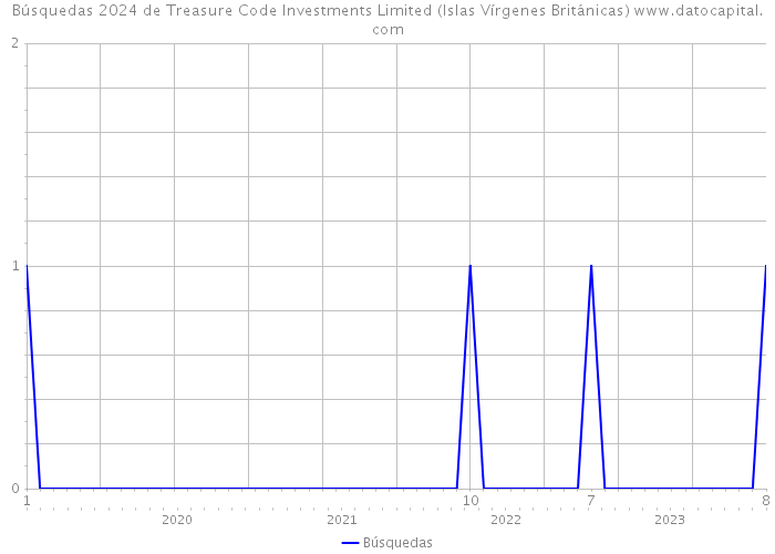 Búsquedas 2024 de Treasure Code Investments Limited (Islas Vírgenes Británicas) 