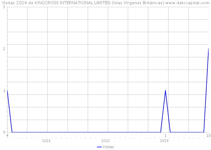 Visitas 2024 de KINGCROSS INTERNATIONAL LIMITED (Islas Vírgenes Británicas) 