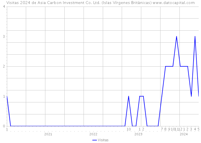 Visitas 2024 de Asia Carbon Investment Co. Ltd. (Islas Vírgenes Británicas) 