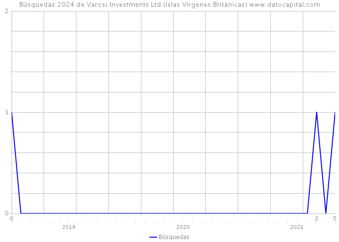 Búsquedas 2024 de Varosi Investments Ltd (Islas Vírgenes Británicas) 