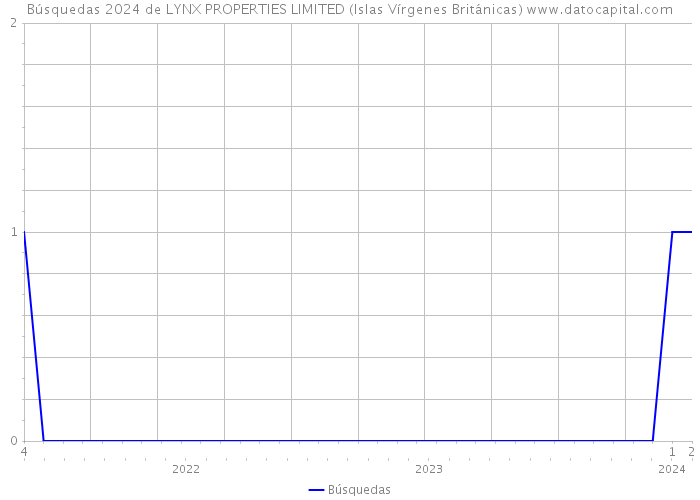 Búsquedas 2024 de LYNX PROPERTIES LIMITED (Islas Vírgenes Británicas) 