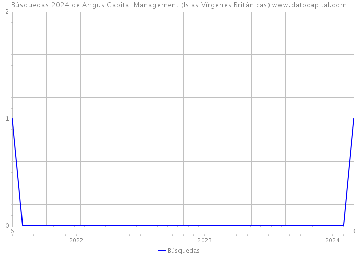 Búsquedas 2024 de Angus Capital Management (Islas Vírgenes Británicas) 