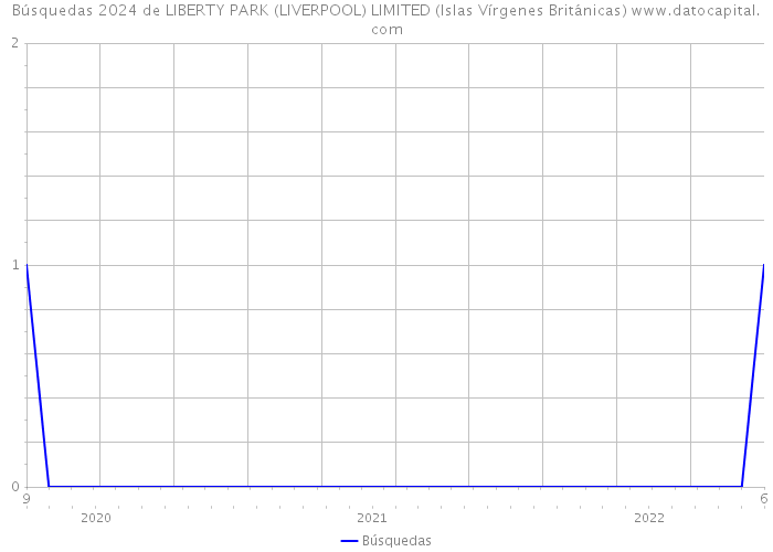 Búsquedas 2024 de LIBERTY PARK (LIVERPOOL) LIMITED (Islas Vírgenes Británicas) 