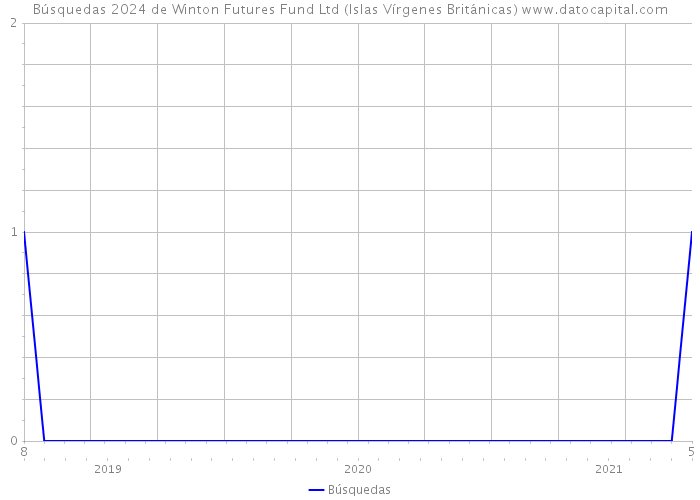 Búsquedas 2024 de Winton Futures Fund Ltd (Islas Vírgenes Británicas) 