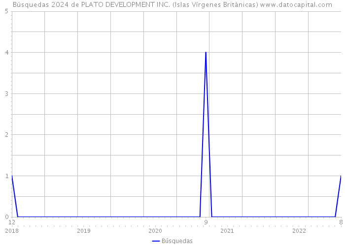 Búsquedas 2024 de PLATO DEVELOPMENT INC. (Islas Vírgenes Británicas) 