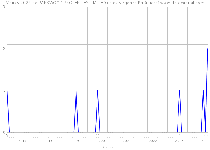 Visitas 2024 de PARKWOOD PROPERTIES LIMITED (Islas Vírgenes Británicas) 