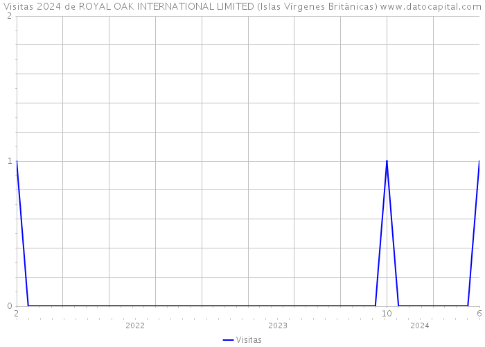 Visitas 2024 de ROYAL OAK INTERNATIONAL LIMITED (Islas Vírgenes Británicas) 