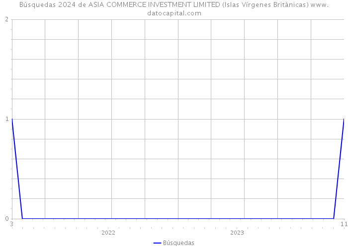 Búsquedas 2024 de ASIA COMMERCE INVESTMENT LIMITED (Islas Vírgenes Británicas) 