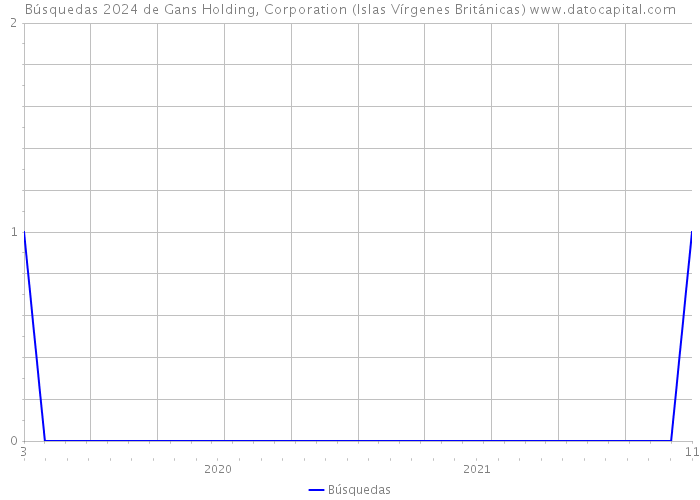 Búsquedas 2024 de Gans Holding, Corporation (Islas Vírgenes Británicas) 