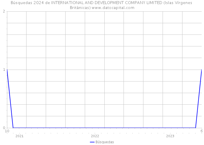 Búsquedas 2024 de INTERNATIONAL AND DEVELOPMENT COMPANY LIMITED (Islas Vírgenes Británicas) 