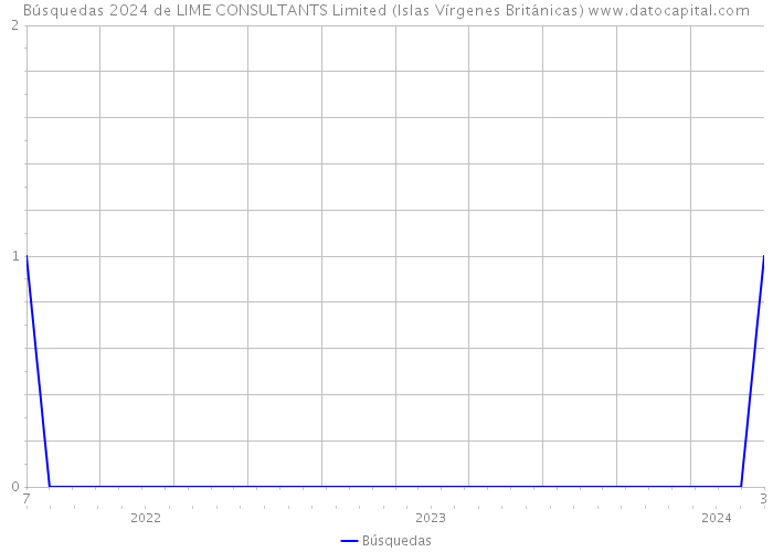 Búsquedas 2024 de LIME CONSULTANTS Limited (Islas Vírgenes Británicas) 